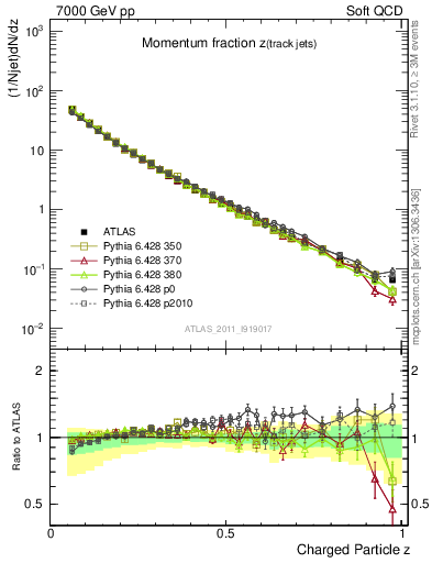 Plot of j.zeta in 7000 GeV pp collisions