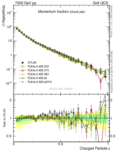 Plot of j.zeta in 7000 GeV pp collisions