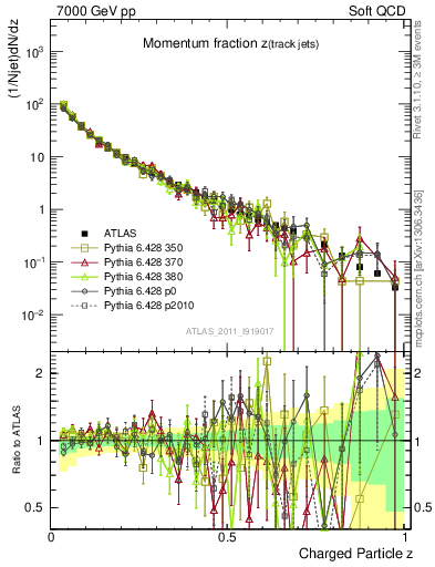 Plot of j.zeta in 7000 GeV pp collisions