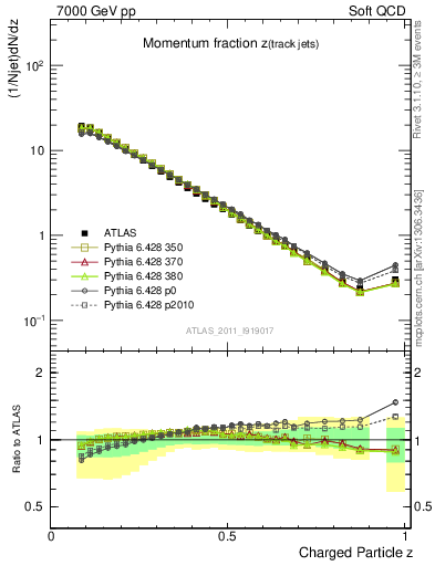 Plot of j.zeta in 7000 GeV pp collisions