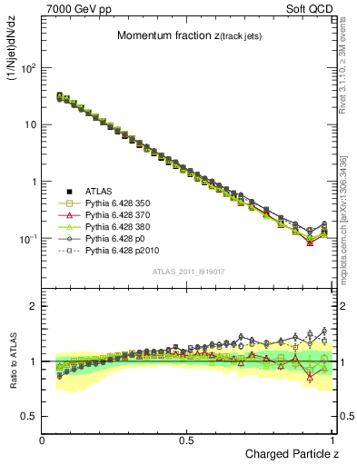 Plot of j.zeta in 7000 GeV pp collisions