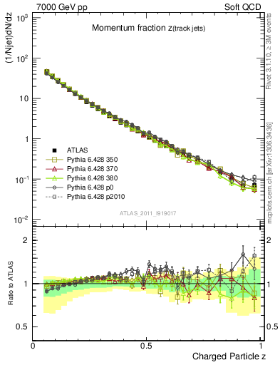 Plot of j.zeta in 7000 GeV pp collisions