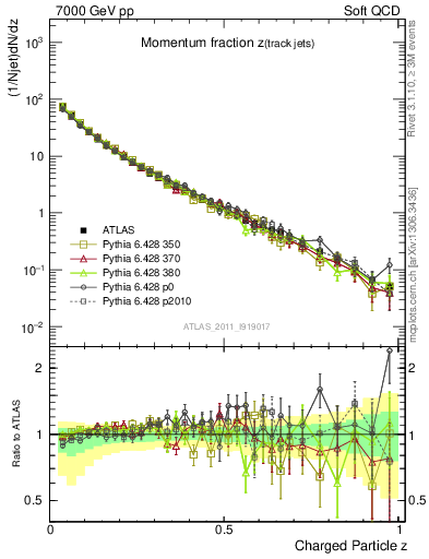 Plot of j.zeta in 7000 GeV pp collisions