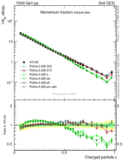 Plot of j.zeta in 7000 GeV pp collisions