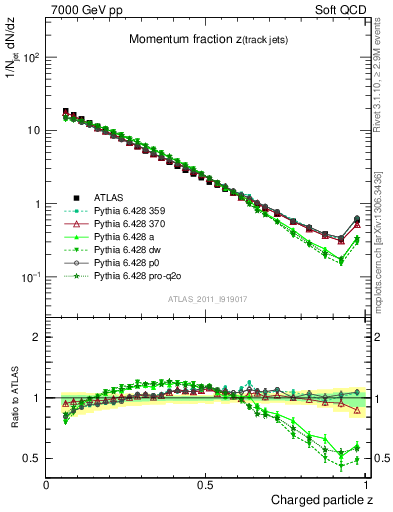 Plot of j.zeta in 7000 GeV pp collisions