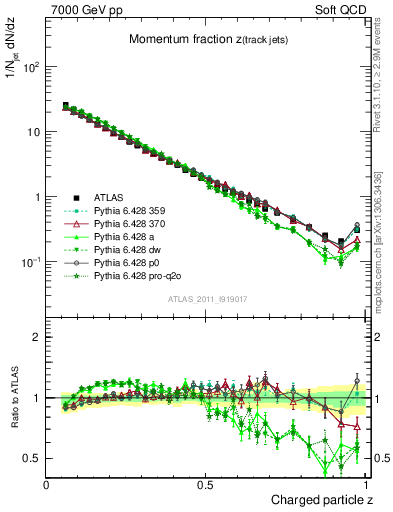 Plot of j.zeta in 7000 GeV pp collisions