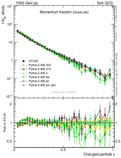 Plot of j.zeta in 7000 GeV pp collisions