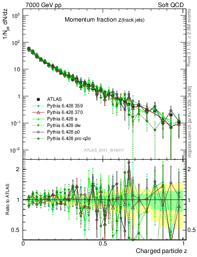 Plot of j.zeta in 7000 GeV pp collisions