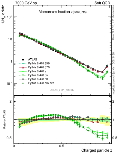 Plot of j.zeta in 7000 GeV pp collisions