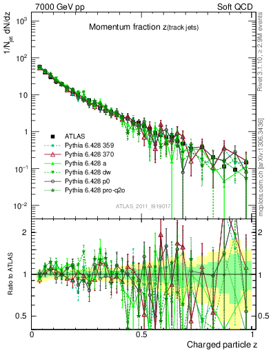 Plot of j.zeta in 7000 GeV pp collisions