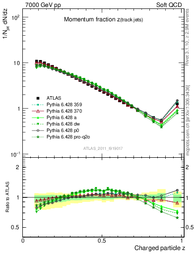 Plot of j.zeta in 7000 GeV pp collisions