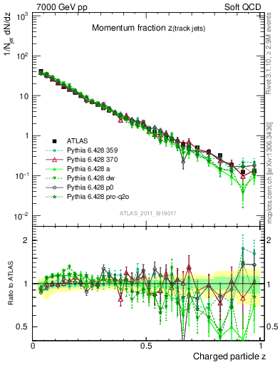 Plot of j.zeta in 7000 GeV pp collisions