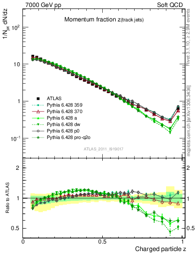 Plot of j.zeta in 7000 GeV pp collisions