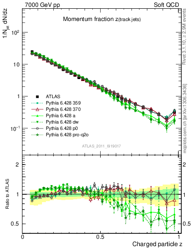 Plot of j.zeta in 7000 GeV pp collisions