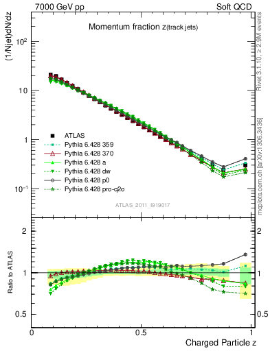 Plot of j.zeta in 7000 GeV pp collisions