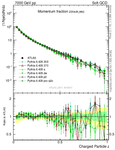 Plot of j.zeta in 7000 GeV pp collisions