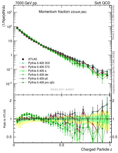 Plot of j.zeta in 7000 GeV pp collisions