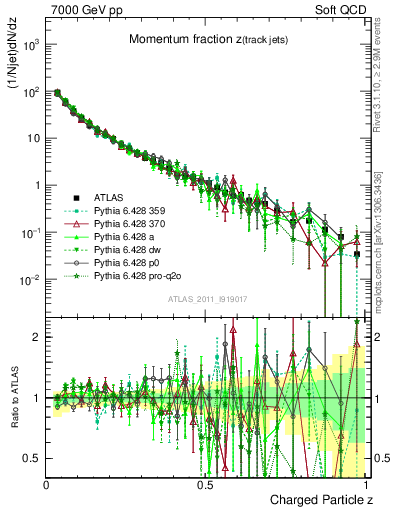 Plot of j.zeta in 7000 GeV pp collisions