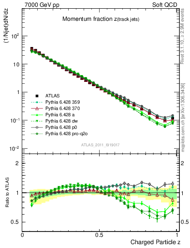 Plot of j.zeta in 7000 GeV pp collisions