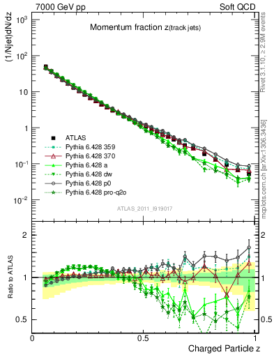 Plot of j.zeta in 7000 GeV pp collisions