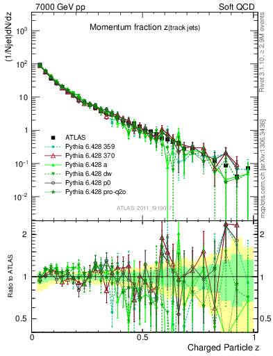 Plot of j.zeta in 7000 GeV pp collisions