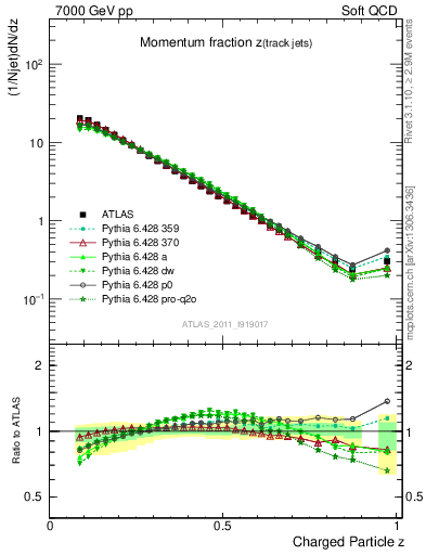 Plot of j.zeta in 7000 GeV pp collisions