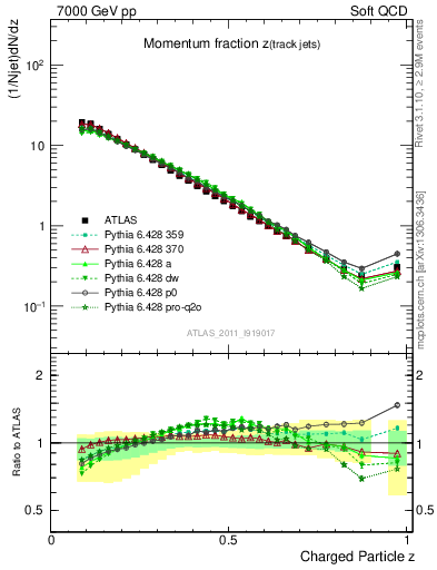 Plot of j.zeta in 7000 GeV pp collisions