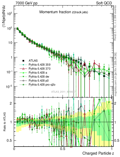 Plot of j.zeta in 7000 GeV pp collisions