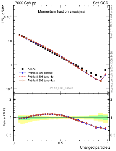 Plot of j.zeta in 7000 GeV pp collisions