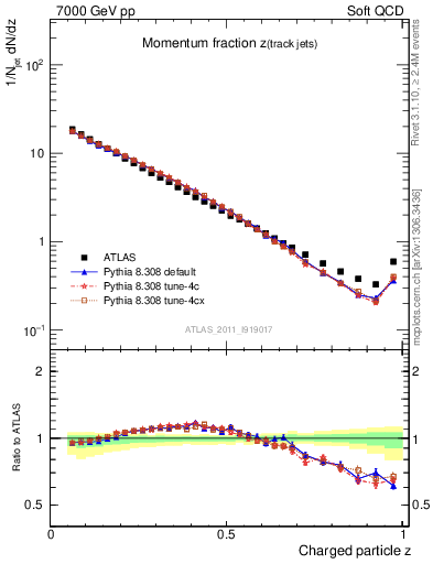 Plot of j.zeta in 7000 GeV pp collisions