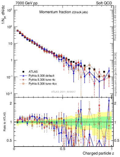 Plot of j.zeta in 7000 GeV pp collisions