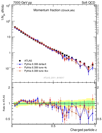 Plot of j.zeta in 7000 GeV pp collisions