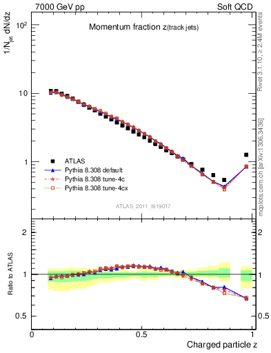 Plot of j.zeta in 7000 GeV pp collisions