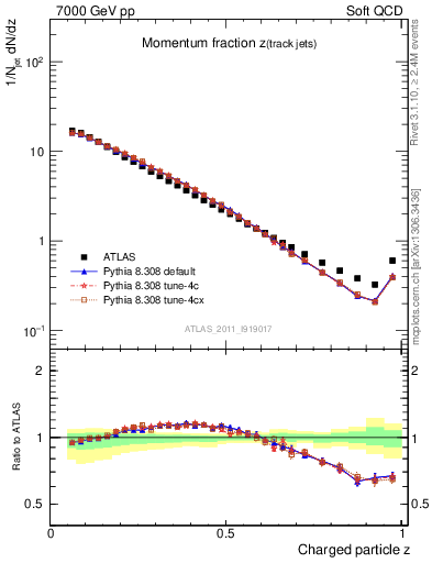 Plot of j.zeta in 7000 GeV pp collisions