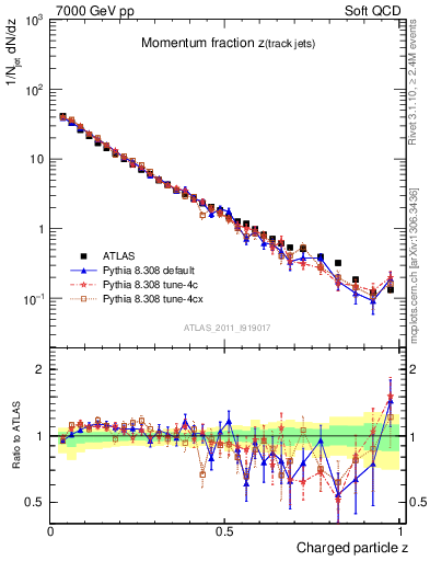 Plot of j.zeta in 7000 GeV pp collisions