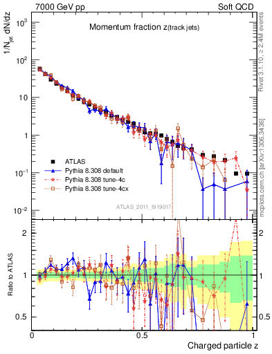 Plot of j.zeta in 7000 GeV pp collisions