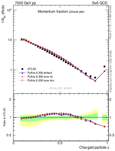 Plot of j.zeta in 7000 GeV pp collisions