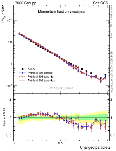 Plot of j.zeta in 7000 GeV pp collisions