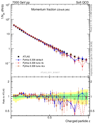 Plot of j.zeta in 7000 GeV pp collisions