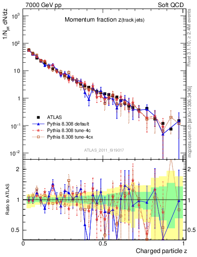 Plot of j.zeta in 7000 GeV pp collisions