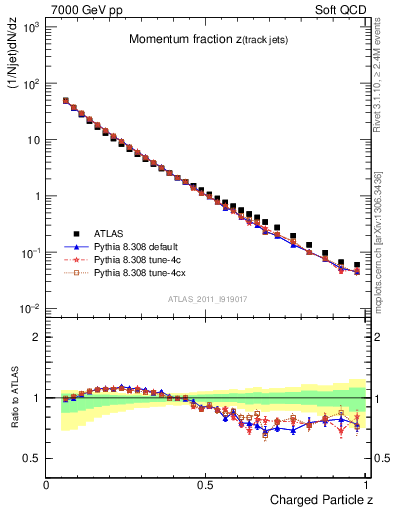 Plot of j.zeta in 7000 GeV pp collisions