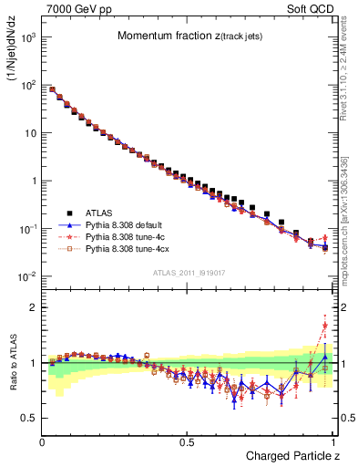 Plot of j.zeta in 7000 GeV pp collisions