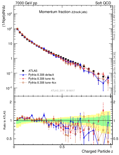 Plot of j.zeta in 7000 GeV pp collisions