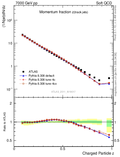 Plot of j.zeta in 7000 GeV pp collisions