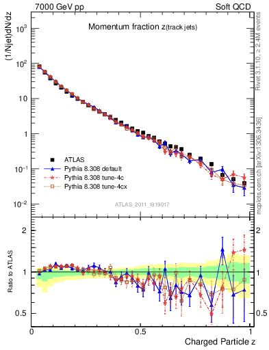 Plot of j.zeta in 7000 GeV pp collisions