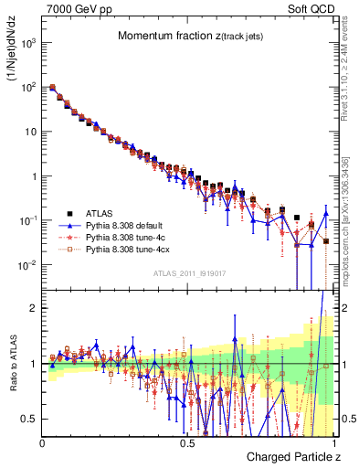 Plot of j.zeta in 7000 GeV pp collisions