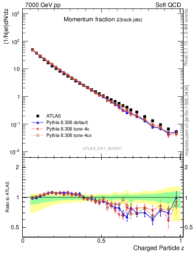 Plot of j.zeta in 7000 GeV pp collisions