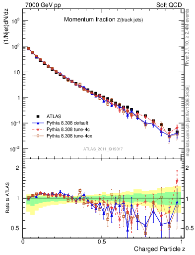 Plot of j.zeta in 7000 GeV pp collisions