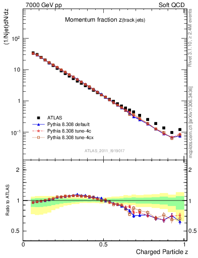 Plot of j.zeta in 7000 GeV pp collisions