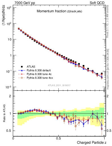 Plot of j.zeta in 7000 GeV pp collisions